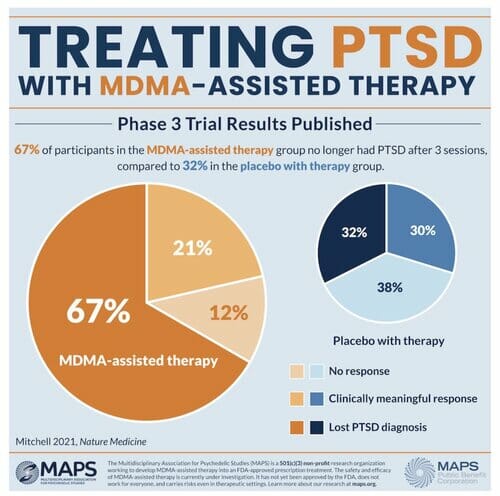 Infographic on treating PTSD with MDMA